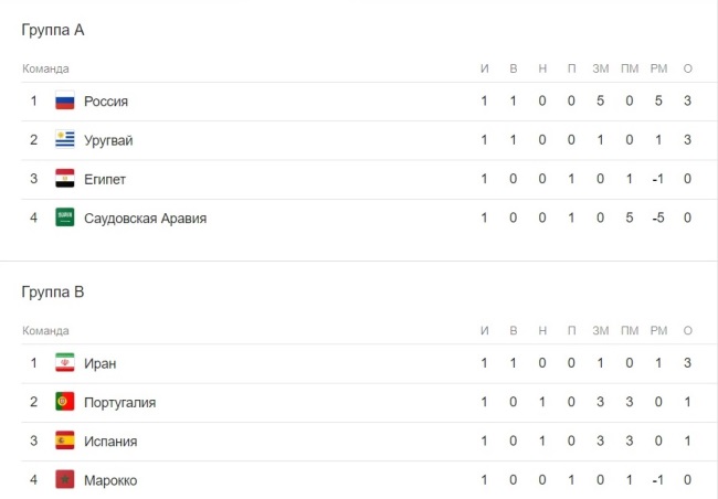 ЧМ 2018: турнирная таблица на 17 июня